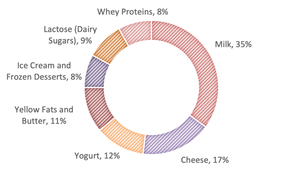 Dairy Innovation Strategies 2023 Arena International